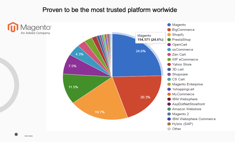 Proven to be the most trusted platform worldwide